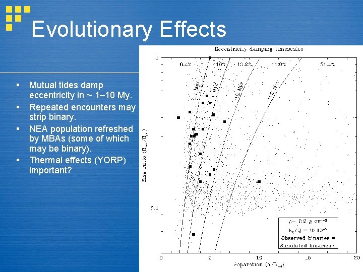 Evolutionary Effects § § Mutual tides damp eccentricity in ~ 1– 10 My. Repeated