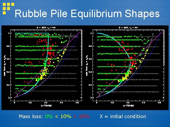 Rubble Pile Equilibrium Shapes Mass loss: 0% < 10% > 10% X = initial