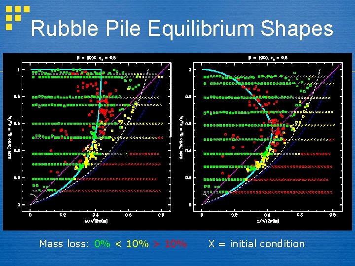 Rubble Pile Equilibrium Shapes Mass loss: 0% < 10% > 10% X = initial