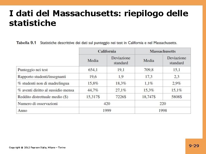 I dati del Massachusetts: riepilogo delle statistiche Copyright © 2012 Pearson Italia, Milano –