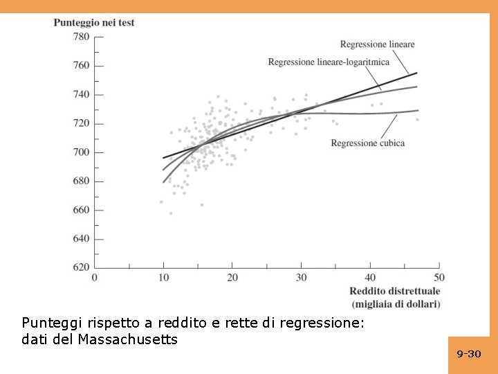 Punteggi rispetto a reddito e rette di regressione: dati del Massachusetts 9 -30 