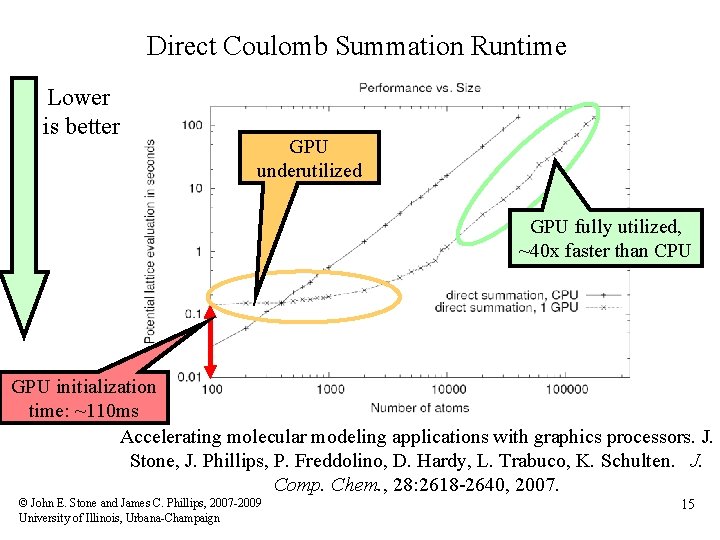 Direct Coulomb Summation Runtime Lower is better GPU underutilized GPU fully utilized, ~40 x