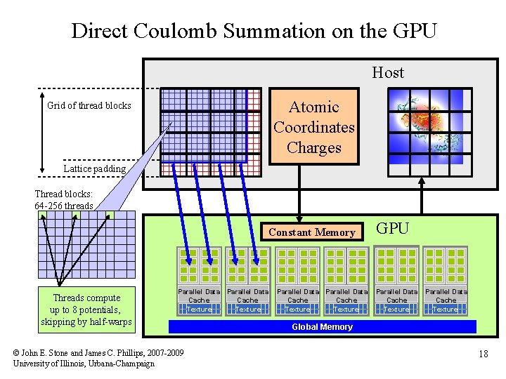 Direct Coulomb Summation on the GPU Host Atomic Coordinates Charges Grid of thread blocks