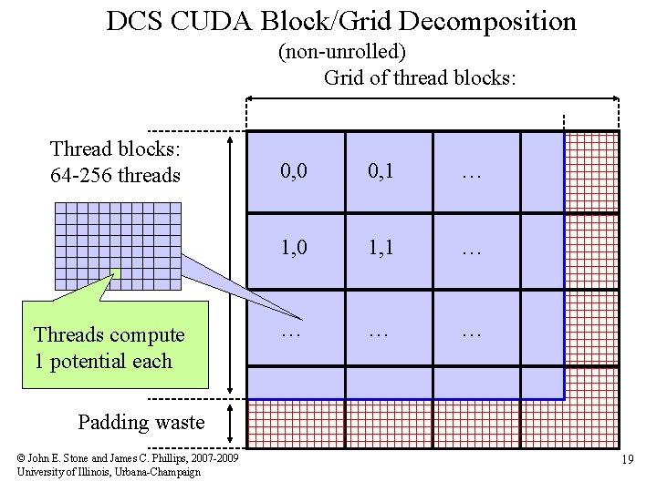 DCS CUDA Block/Grid Decomposition (non-unrolled) Grid of thread blocks: Thread blocks: 64 -256 threads