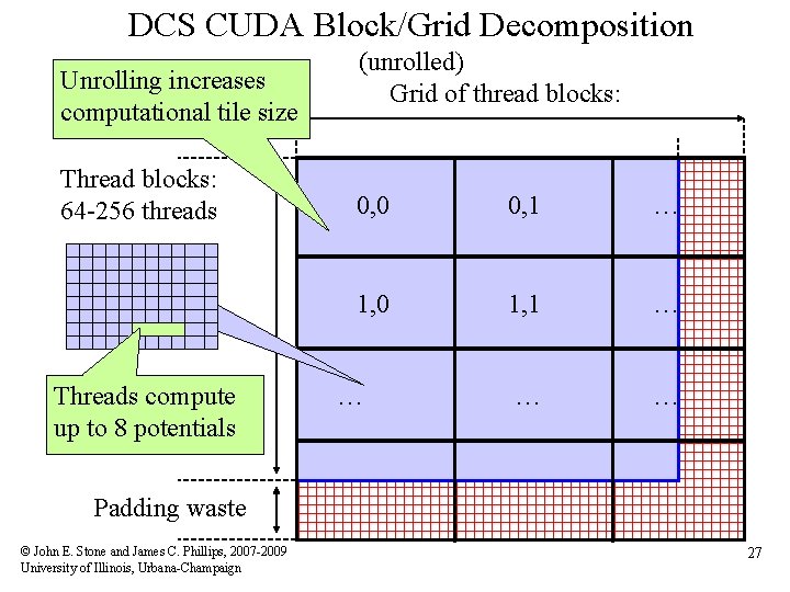 DCS CUDA Block/Grid Decomposition Unrolling increases computational tile size Thread blocks: 64 -256 threads