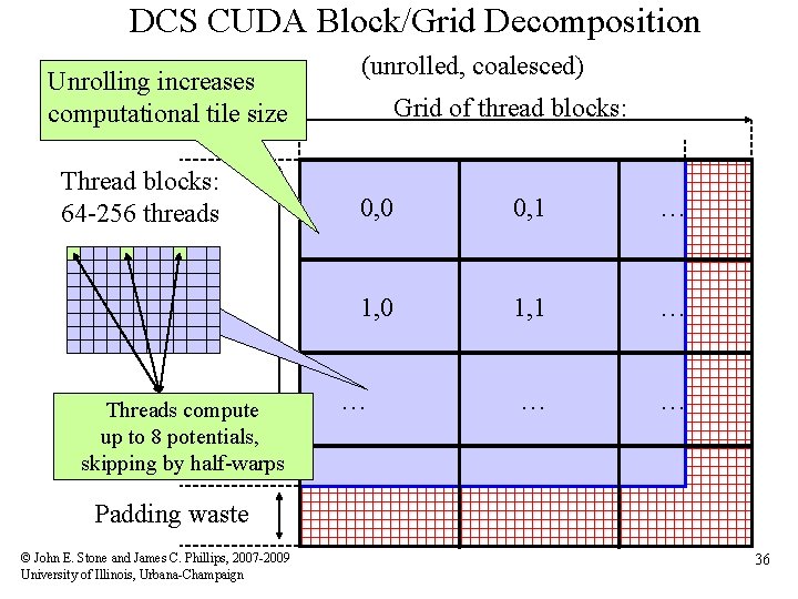 DCS CUDA Block/Grid Decomposition Unrolling increases computational tile size Thread blocks: 64 -256 threads