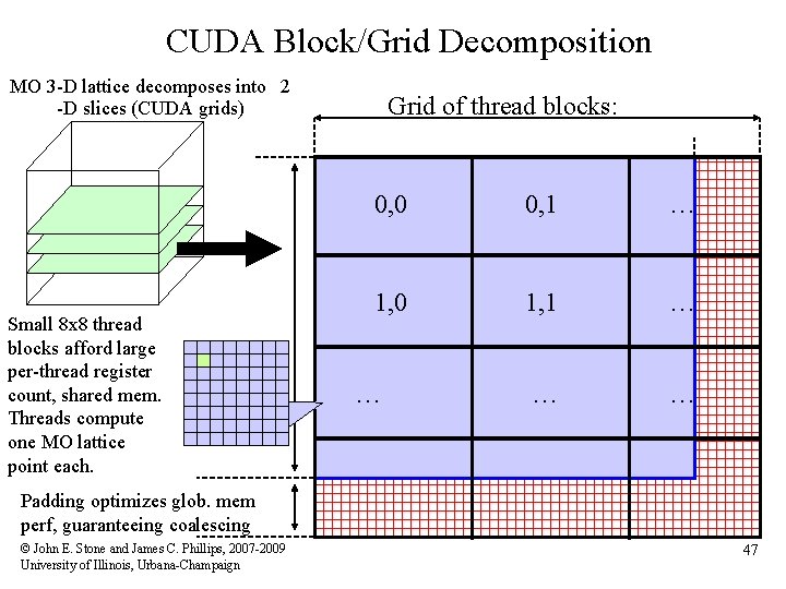 CUDA Block/Grid Decomposition MO 3 -D lattice decomposes into 2 -D slices (CUDA grids)