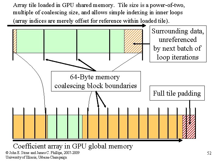 Array tile loaded in GPU shared memory. Tile size is a power-of-two, multiple of