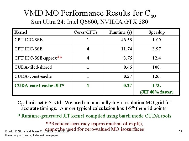 VMD MO Performance Results for C 60 Sun Ultra 24: Intel Q 6600, NVIDIA