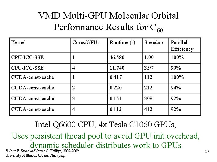 VMD Multi-GPU Molecular Orbital Performance Results for C 60 Kernel Cores/GPUs Runtime (s) Speedup