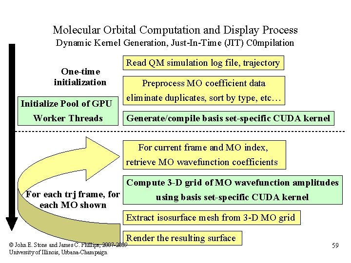 Molecular Orbital Computation and Display Process Dynamic Kernel Generation, Just-In-Time (JIT) C 0 mpilation