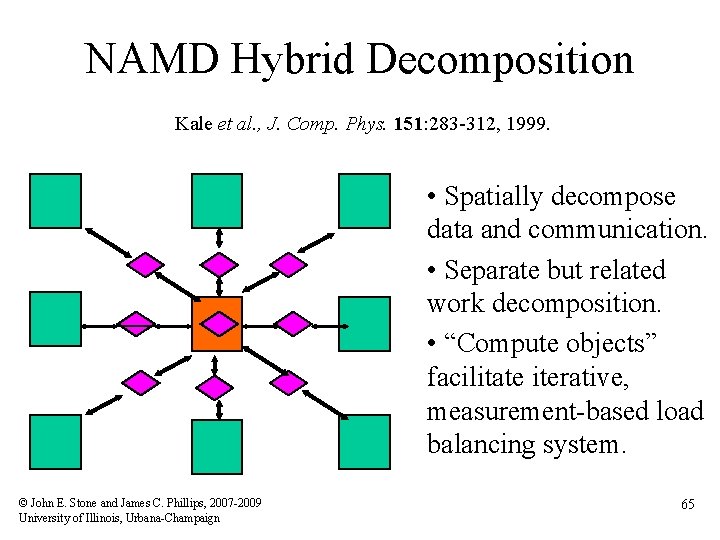 NAMD Hybrid Decomposition Kale et al. , J. Comp. Phys. 151: 283 -312, 1999.