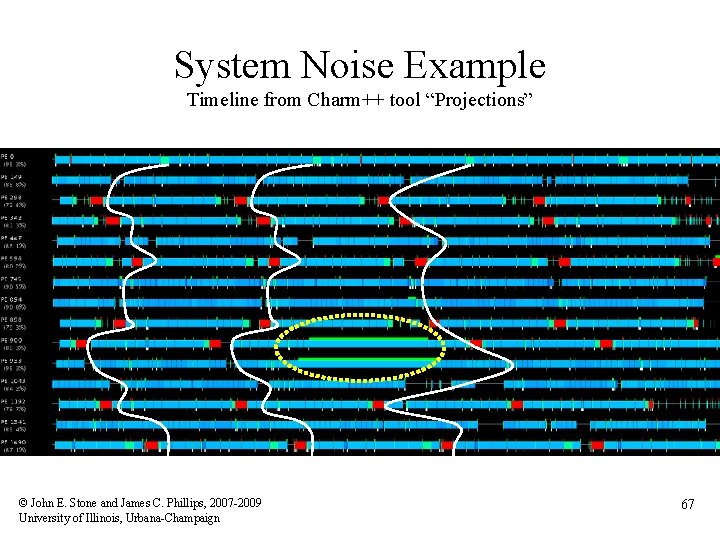 System Noise Example Timeline from Charm++ tool “Projections” © John E. Stone and James