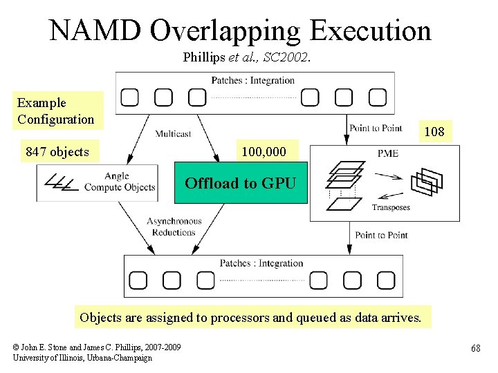 NAMD Overlapping Execution Phillips et al. , SC 2002. Example Configuration 847 objects 108