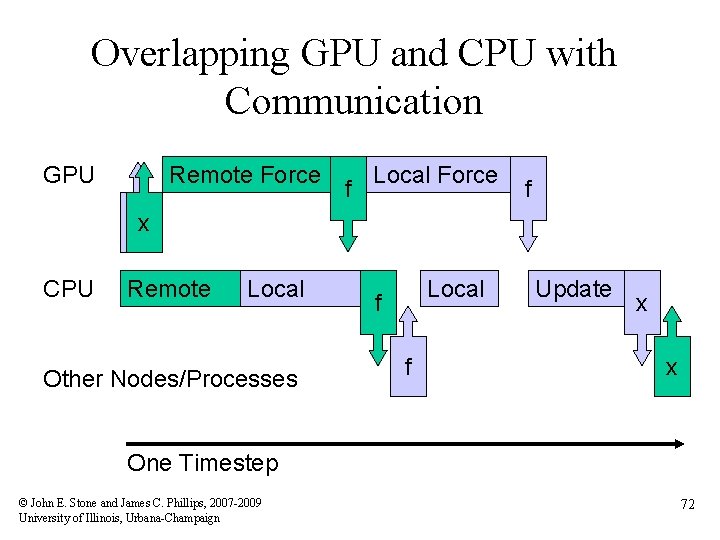 Overlapping GPU and CPU with Communication GPU Remote Force f Local Force f xx