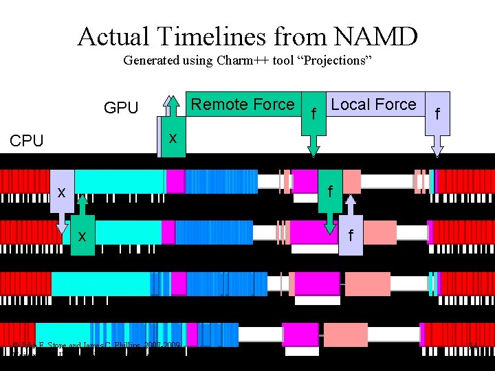 Actual Timelines from NAMD Generated using Charm++ tool “Projections” Remote Force GPU f Local