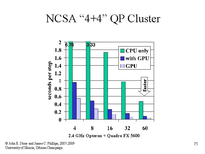 NCSA “ 4+4” QP Cluster 3. 33 faster 6. 76 2. 4 GHz Opteron