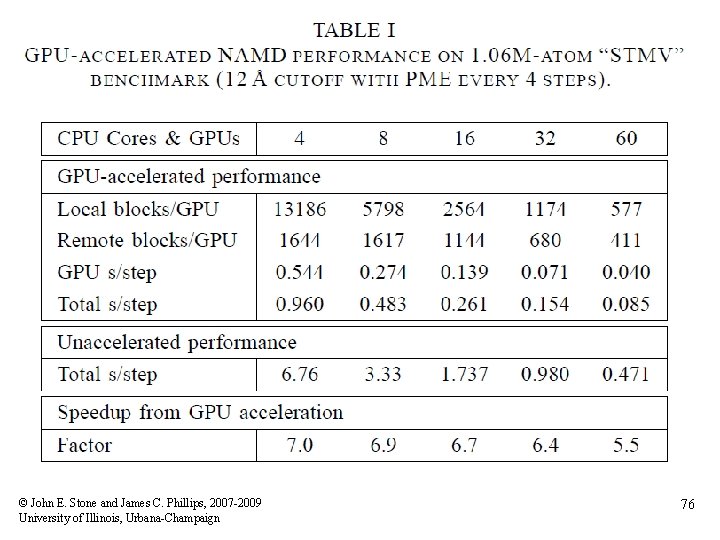 © John E. Stone and James C. Phillips, 2007 -2009 University of Illinois, Urbana-Champaign