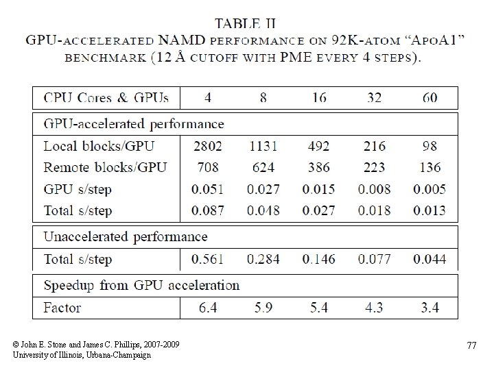 © John E. Stone and James C. Phillips, 2007 -2009 University of Illinois, Urbana-Champaign