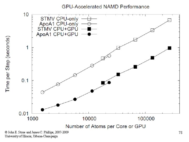 © John E. Stone and James C. Phillips, 2007 -2009 University of Illinois, Urbana-Champaign
