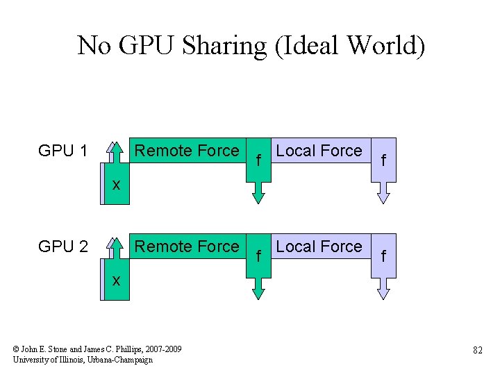 No GPU Sharing (Ideal World) GPU 1 Remote Force f Local Force f xx