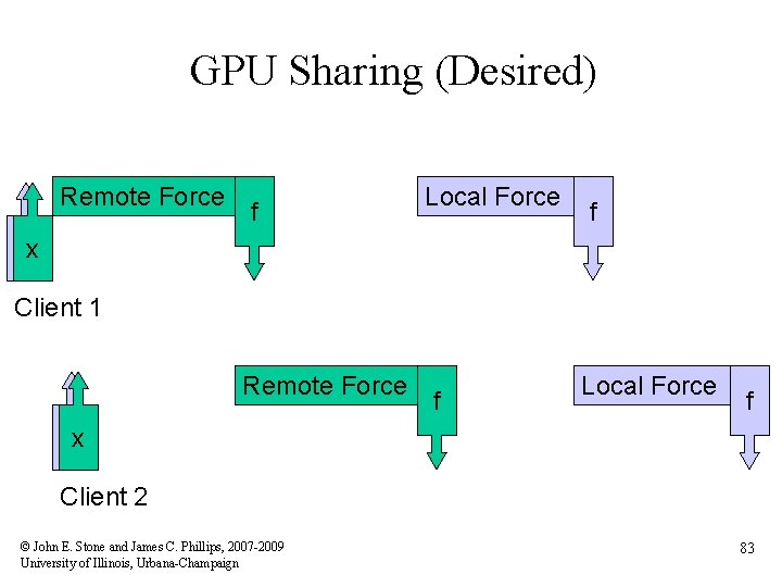GPU Sharing (Desired) Remote Force f Local Force f xx Client 1 Remote Force
