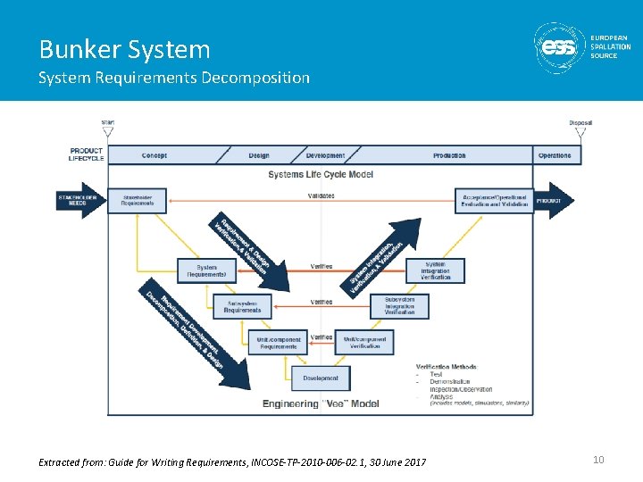 Bunker System Requirements Decomposition Extracted from: Guide for Writing Requirements, INCOSE-TP-2010 -006 -02. 1,