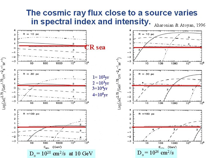 The cosmic ray flux close to a source varies in spectral index and intensity.