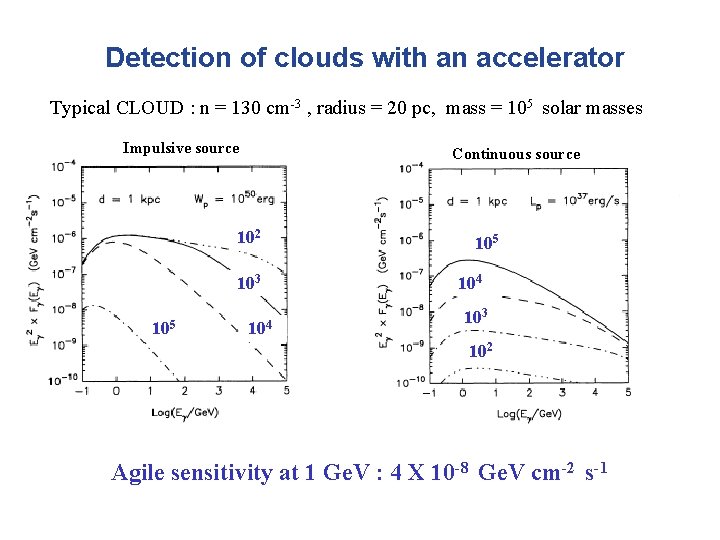 Detection of clouds with an accelerator Typical CLOUD : n = 130 cm-3 ,
