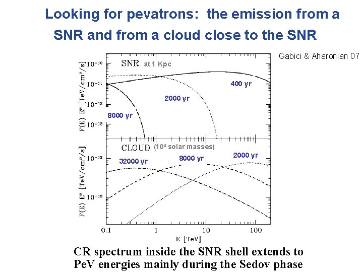 Looking for pevatrons: the emission from a SNR and from a cloud close to