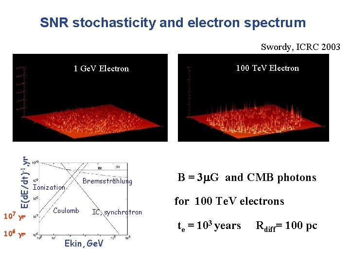 SNR stochasticity and electron spectrum Swordy, ICRC 2003 E(d. E/dt)-1, yr 1 Ge. V