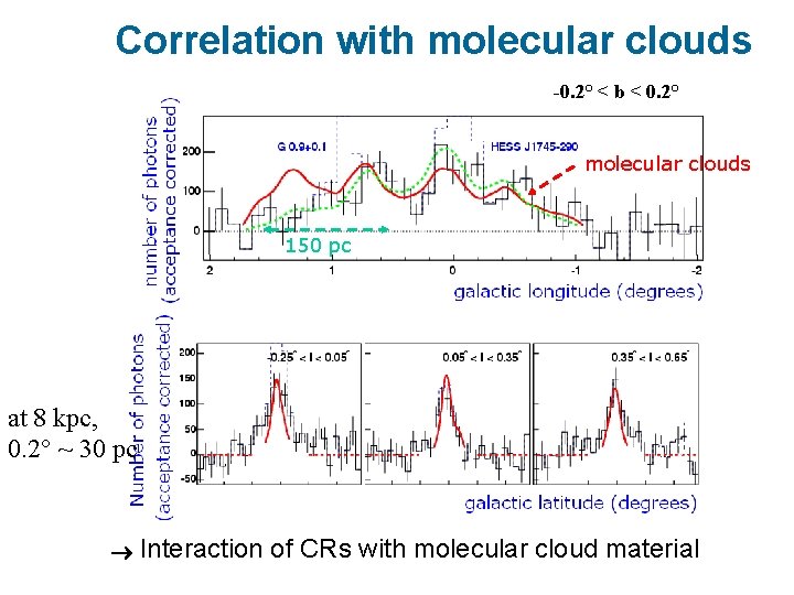 Correlation with molecular clouds -0. 2° < b < 0. 2° molecular clouds 150