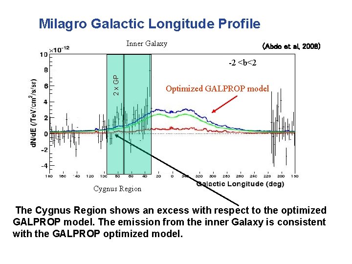 Milagro Galactic Longitude Profile Inner Galaxy (Abdo et al, 2008) 2 x GP -2