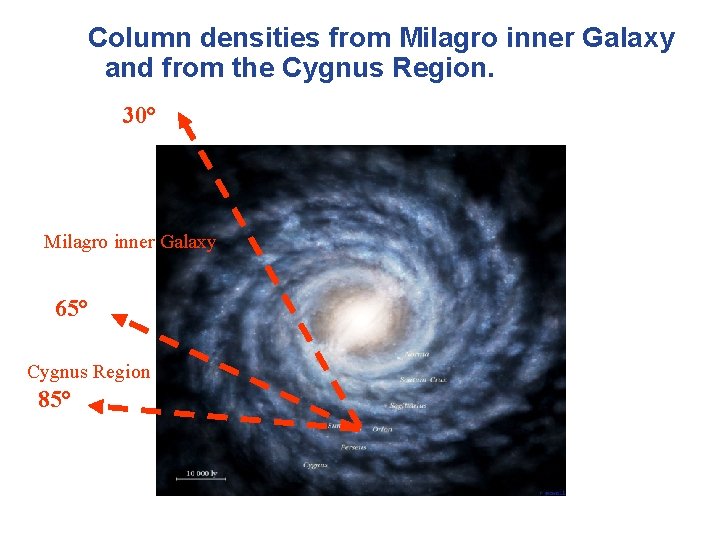 Column densities from Milagro inner Galaxy and from the Cygnus Region. 30° Milagro inner