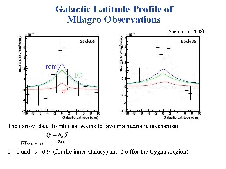 Galactic Latitude Profile of Milagro Observations (Abdo et al, 2008) total IC 0 The