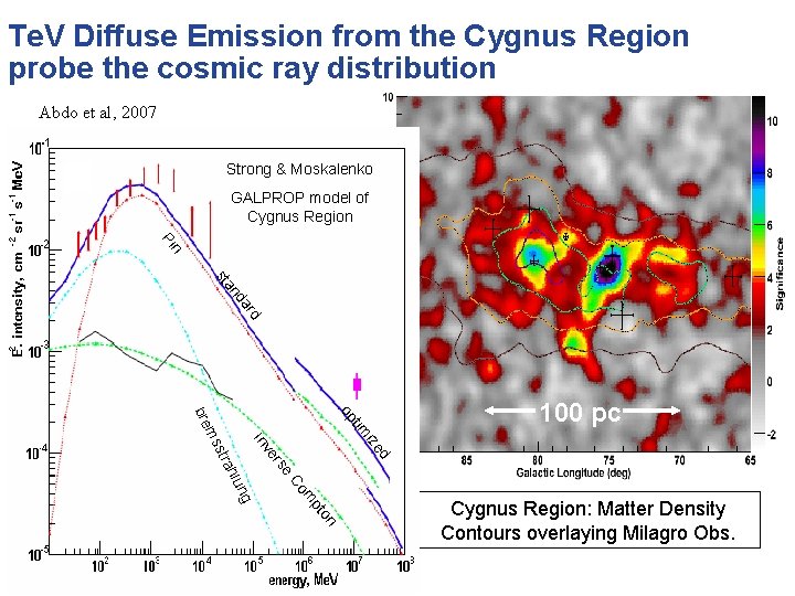 Te. V Diffuse Emission from the Cygnus Region probe the cosmic ray distribution Abdo