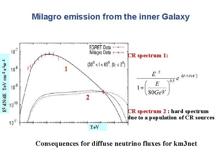 Milagro emission from the inner Galaxy E 2 d. N/d. E Te. V cm-2