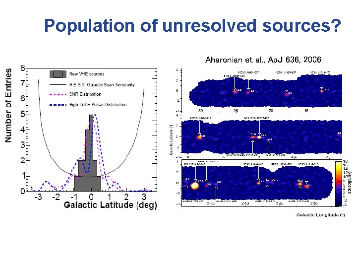 Population of unresolved sources? Aharonian et al. , Ap. J 636, 2006 