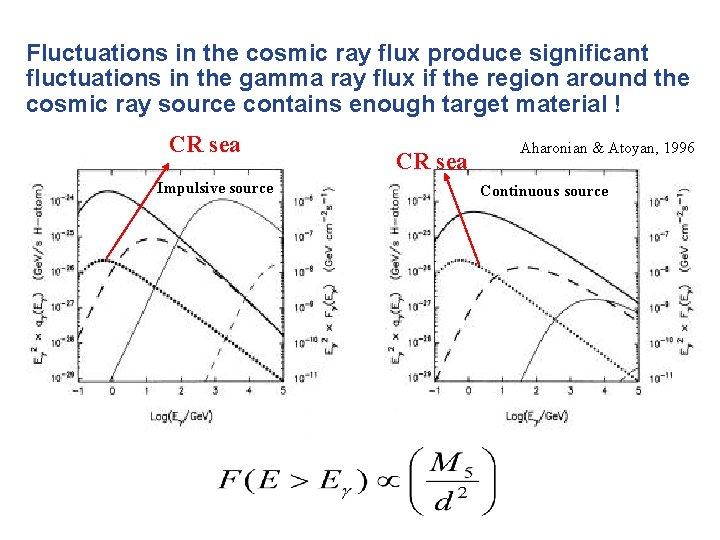Fluctuations in the cosmic ray flux produce significant fluctuations in the gamma ray flux
