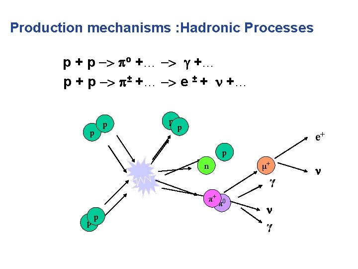 Production mechanisms : Hadronic Processes p + p -> o +… -> +… p