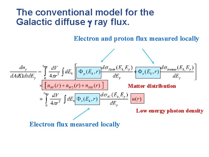 The conventional model for the Galactic diffuse ray flux. Electron and proton flux measured