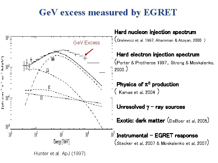 Ge. V excess measured by EGRET Hard nucleon injection spectrum Ge. V Excess (Gralewicz