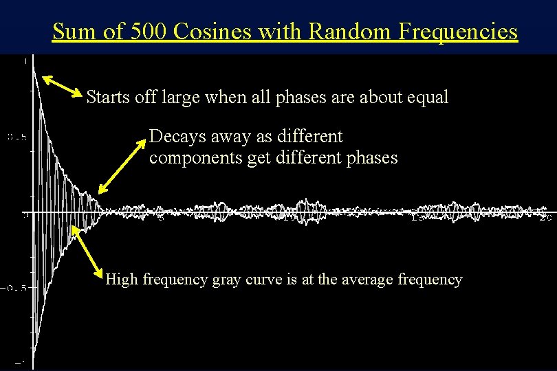 Sum of 500 Cosines with Random Frequencies Starts off large when all phases are