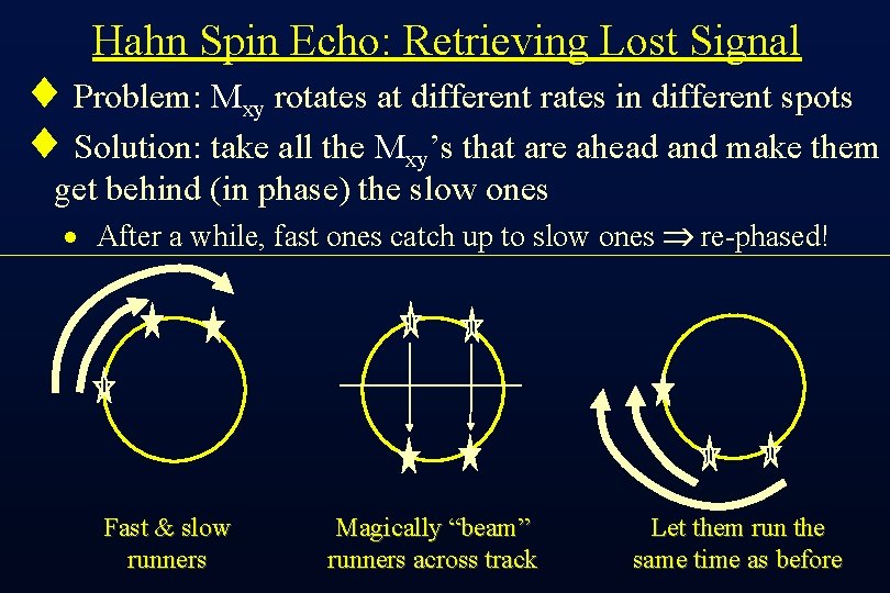 Hahn Spin Echo: Retrieving Lost Signal ¨ Problem: Mxy rotates at different rates in