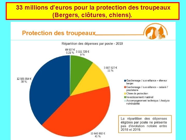  33 millions d’euros pour la protection des troupeaux (Bergers, clôtures, chiens). 