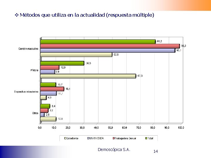 v Métodos que utiliza en la actualidad (respuesta múltiple) Demoscópica S. A. 14 