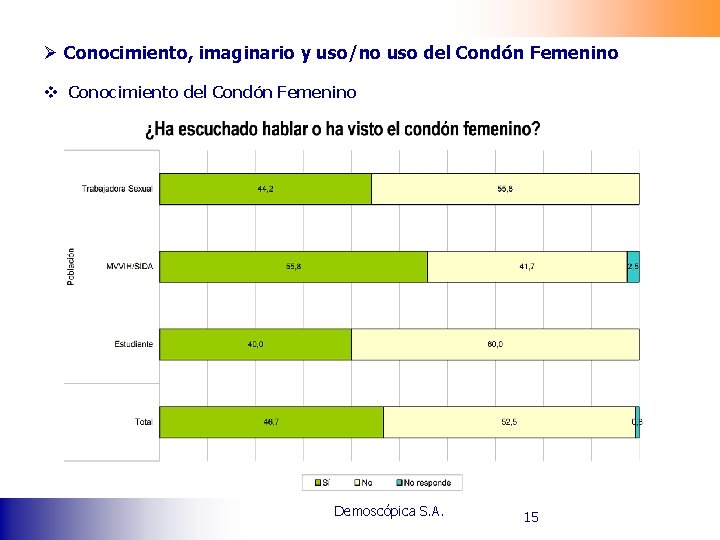 Ø Conocimiento, imaginario y uso/no uso del Condón Femenino v Conocimiento del Condón Femenino