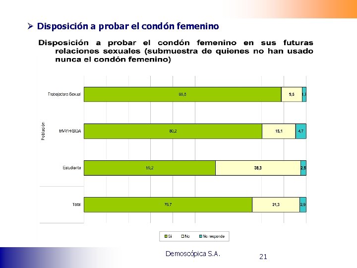 Ø Disposición a probar el condón femenino Demoscópica S. A. 21 