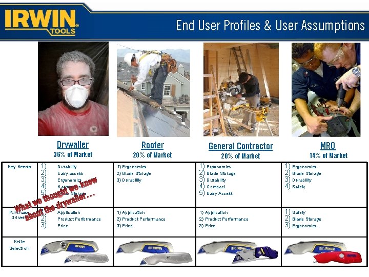 End User Profiles & User Assumptions Drywaller 36% of Market Roofer 20% of Market