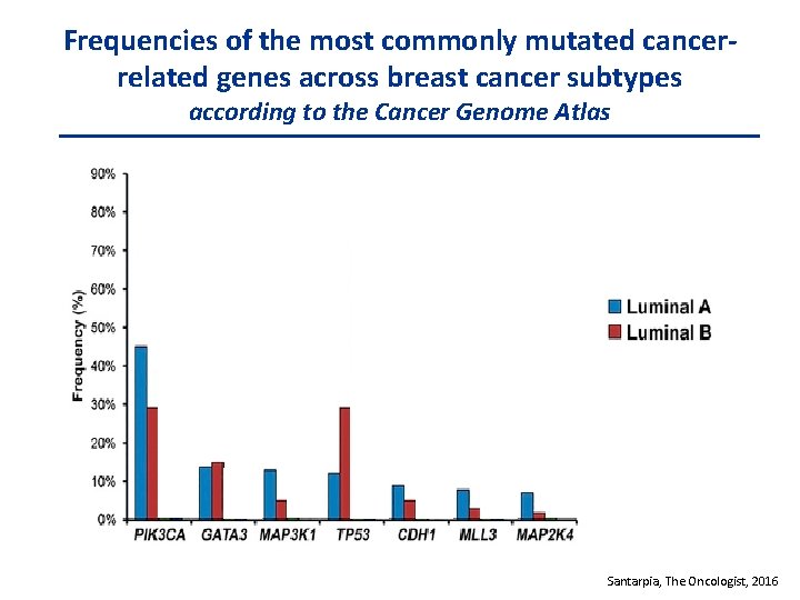 Frequencies of the most commonly mutated cancerrelated genes across breast cancer subtypes according to